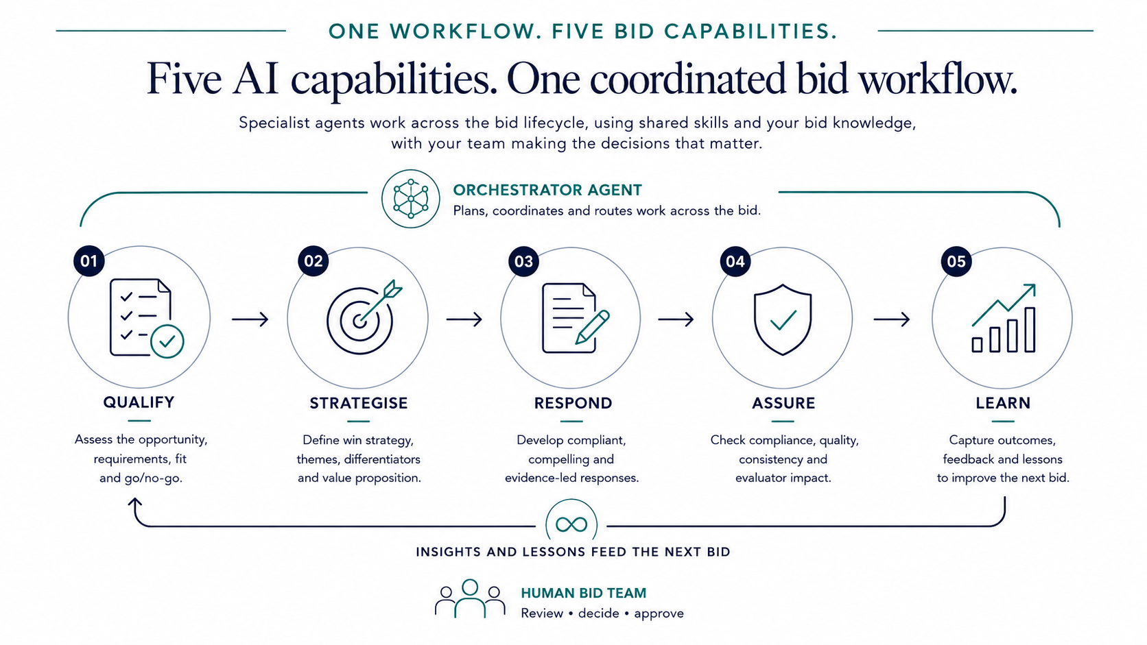 Diagram titled One workflow, five bid capabilities: an orchestrator agent plans, coordinates and routes work across the bid to five specialist capabilities, Qualify, Strategise, Respond, Assure and Learn, each briefly described, with insights and lessons feeding back into the next bid and the human bid team reviewing, deciding and approving throughout.