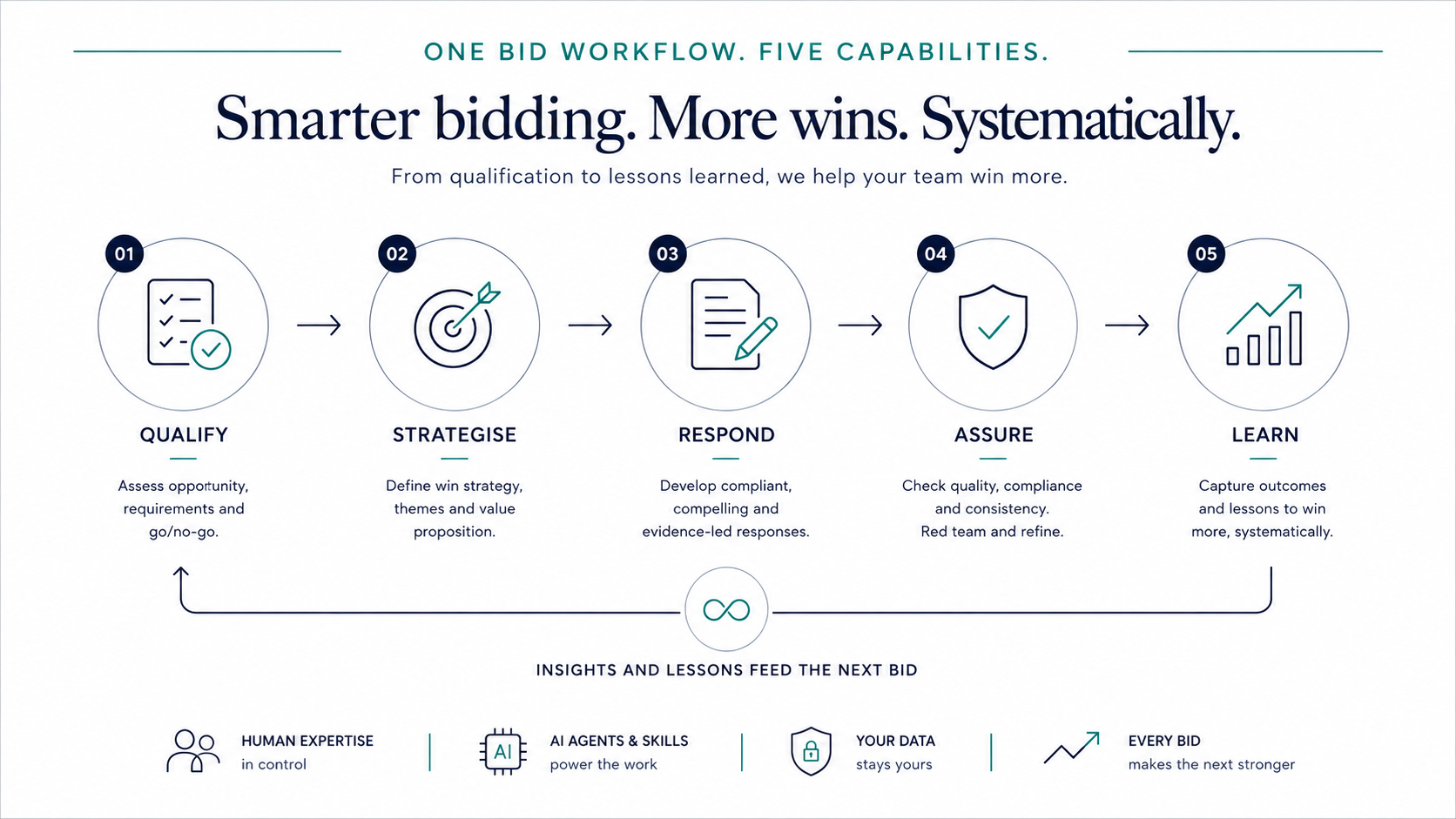 Diagram titled One bid workflow, five capabilities: Qualify (assess opportunity, requirements and go/no-go), Strategise (define win strategy, themes and value proposition), Respond (develop compliant, compelling, evidence-led responses), Assure (check quality, compliance and consistency, red team and refine) and Learn (capture outcomes and lessons to win more, systematically), with insights and lessons feeding back into the next bid, underpinned by human expertise in control, AI agents and skills, your data staying yours, and every bid making the next stronger.