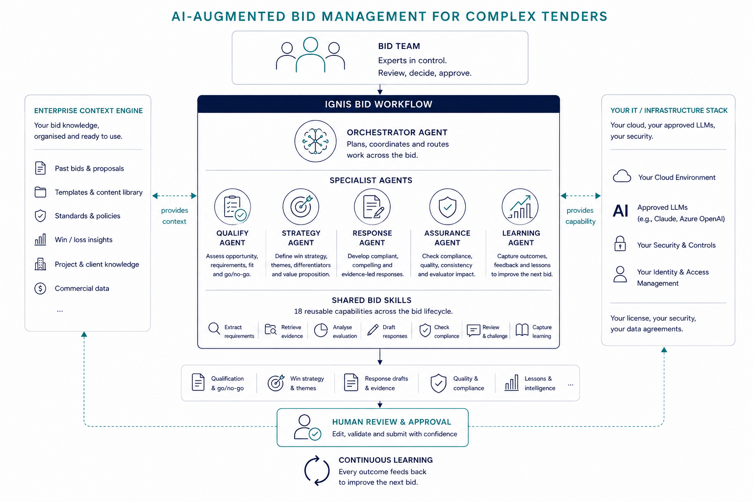 Diagram titled AI-augmented bid management for complex tenders: the bid team stays in control, reviewing, deciding and approving. The Ignis bid workflow has an orchestrator agent that plans, coordinates and routes work to five specialist agents, Qualify, Strategy, Response, Assurance and Learning, backed by 18 shared bid skills reusable across the bid lifecycle. The enterprise context engine provides your bid knowledge, past bids, templates, standards and commercial data, while your own IT and infrastructure stack provides the cloud, approved LLMs, security and identity controls. Outputs feed human review and approval, with every outcome feeding continuous learning back into the next bid.
