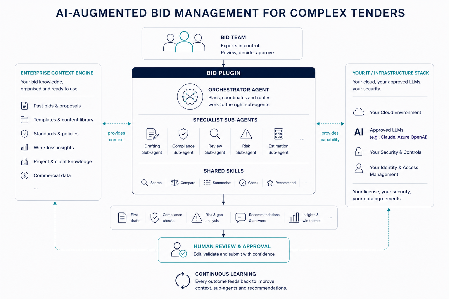 Diagram of the Ignis Leadership bid plugin: the bid team stays in control, the bid plugin's orchestrator agent routes work to specialist sub-agents and shared skills, drawing on your enterprise context engine and your own IT and infrastructure stack, producing drafts, checks and insights for human review and approval, with every outcome feeding continuous learning back into the system.
