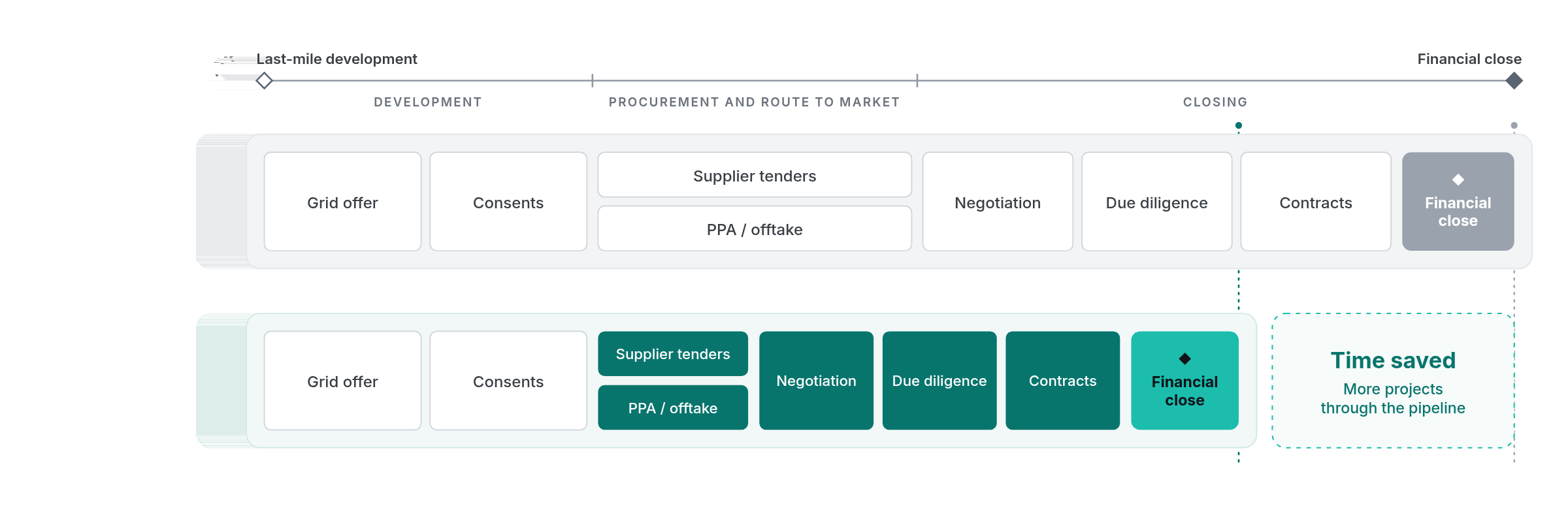 Illustrative comparison. Grid offer and consents remain the same in both paths. With Ignis, the commercial stages from supplier tenders and offtake through negotiation, due diligence and contracts are shown as a shorter connected path towards financial close.