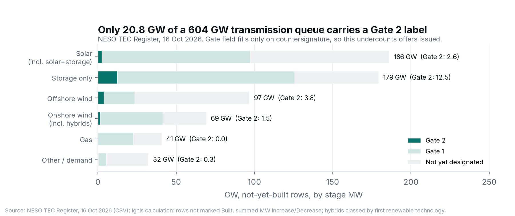 Chart of the GB transmission queue on 16 October 2026: only 20.8 GW of 604 GW carried a Gate 2 label, partly because the label appears once an agreement is countersigned.
