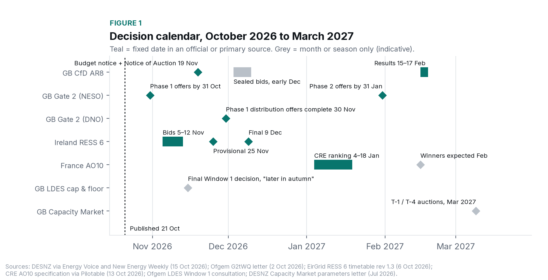 Figure 1. Decision calendar, October 2026 to March 2027