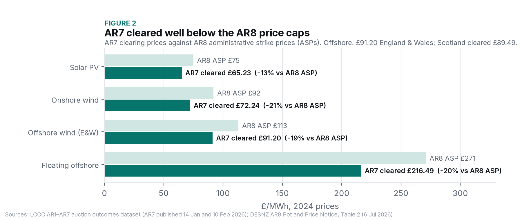 Figure 2. AR7 clearing prices against AR8 administrative strike prices