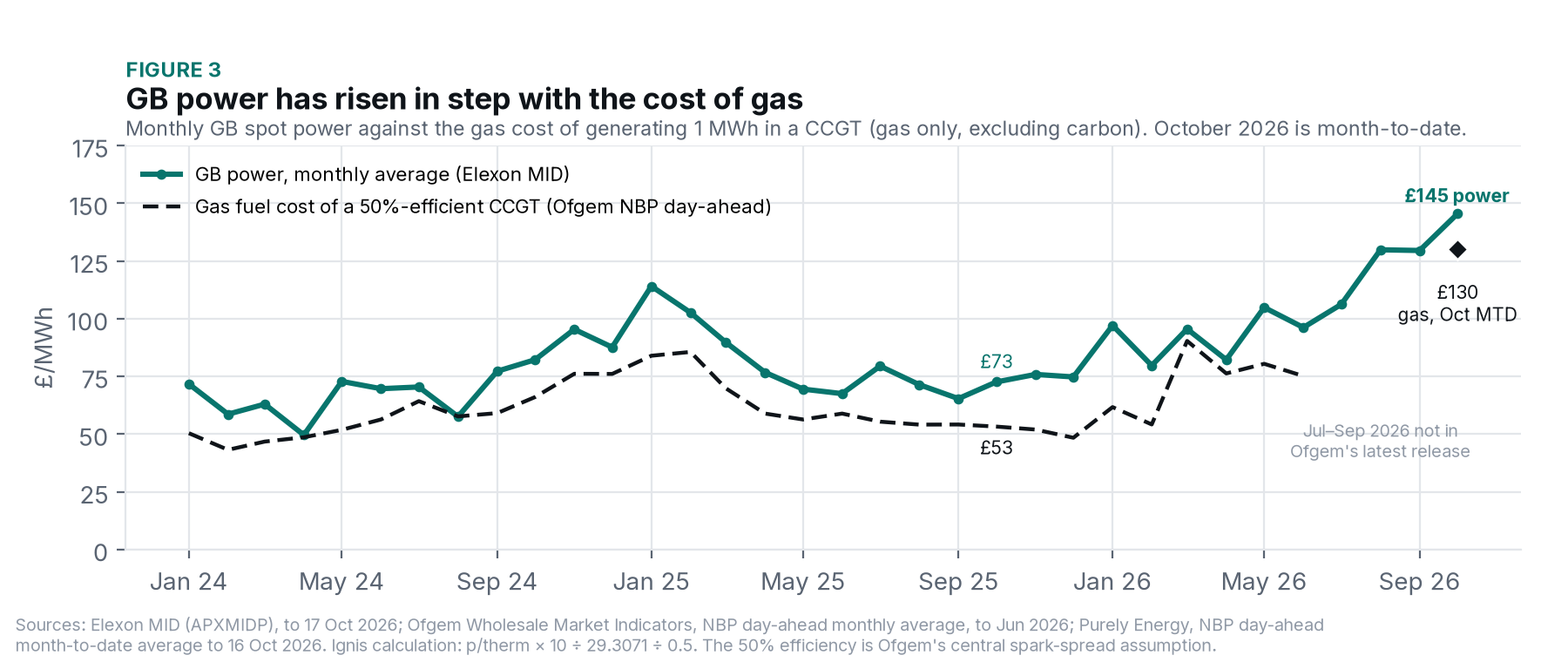 Figure 3. GB spot power against the gas cost of a CCGT