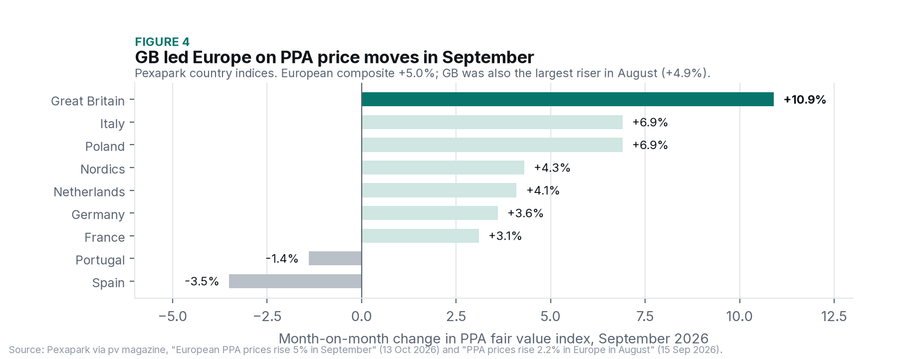 Figure 4. PPA price moves, September 2026