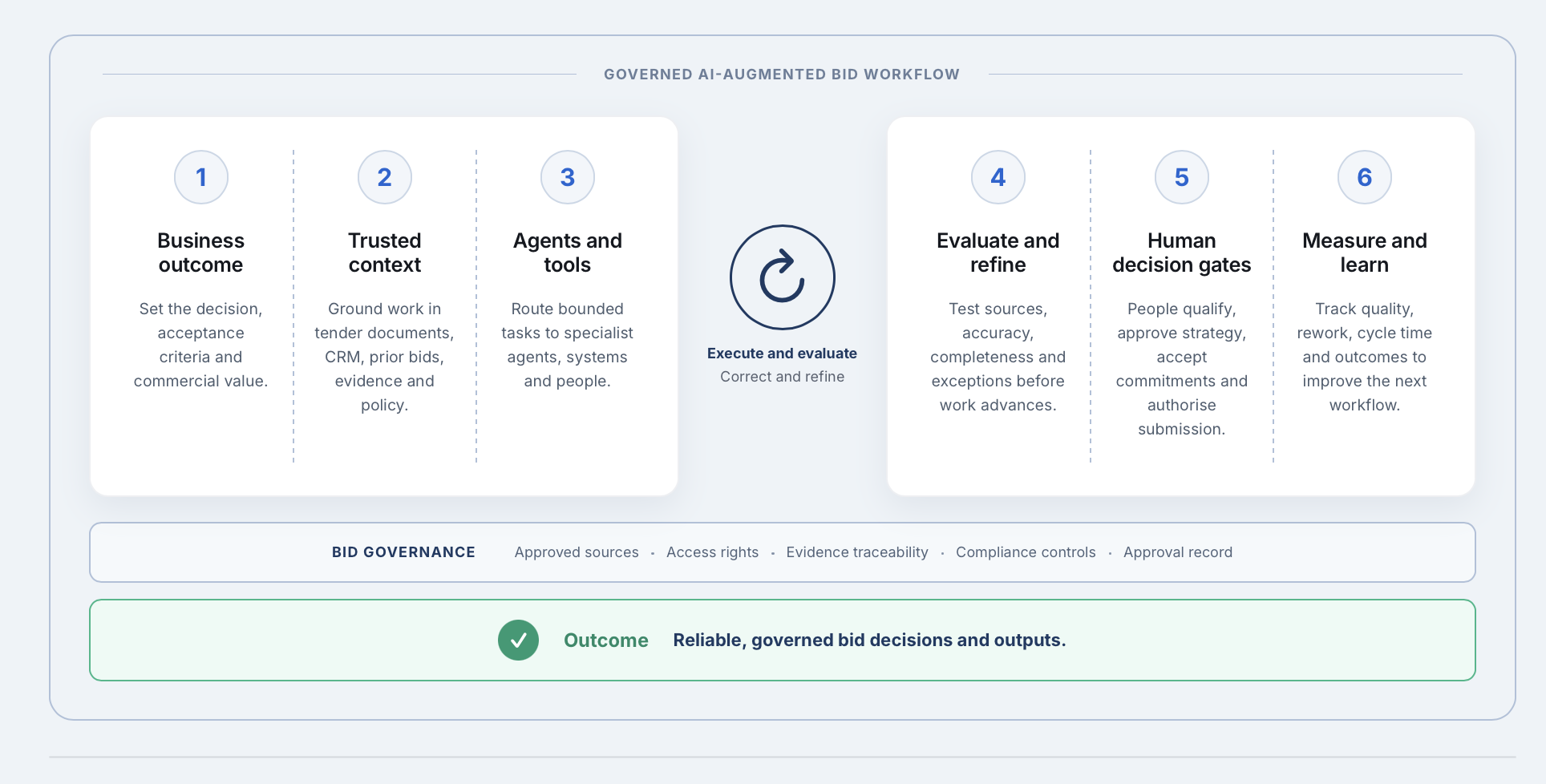 Governed AI-augmented bid workflow