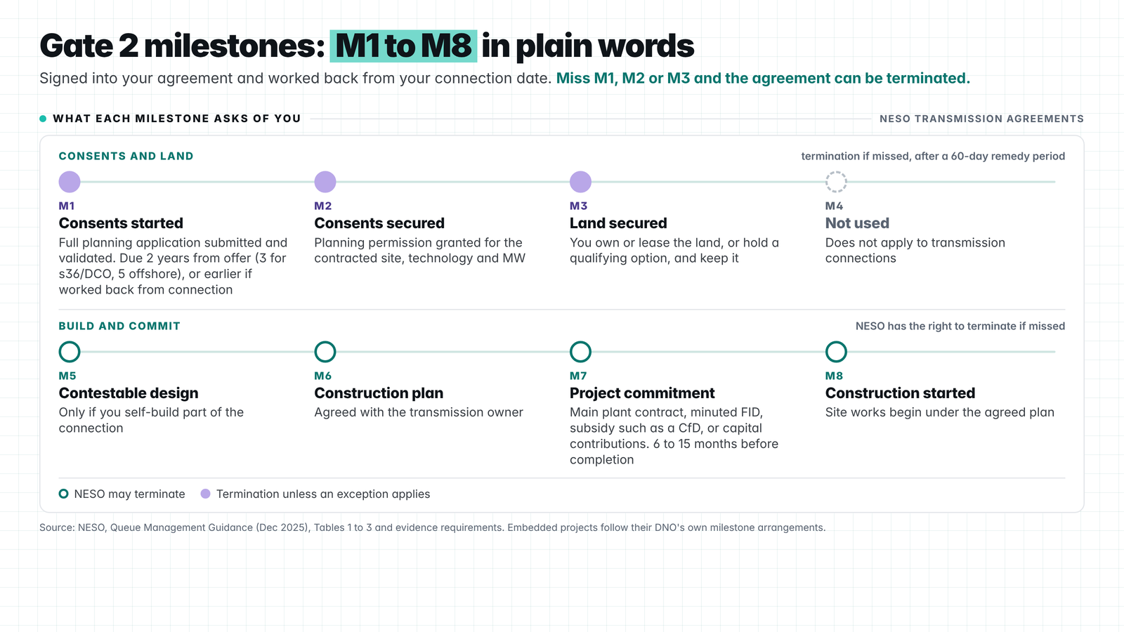 Diagram of Gate 2 milestones M1 to M8 in plain words. M1 to M3 carry termination risk.