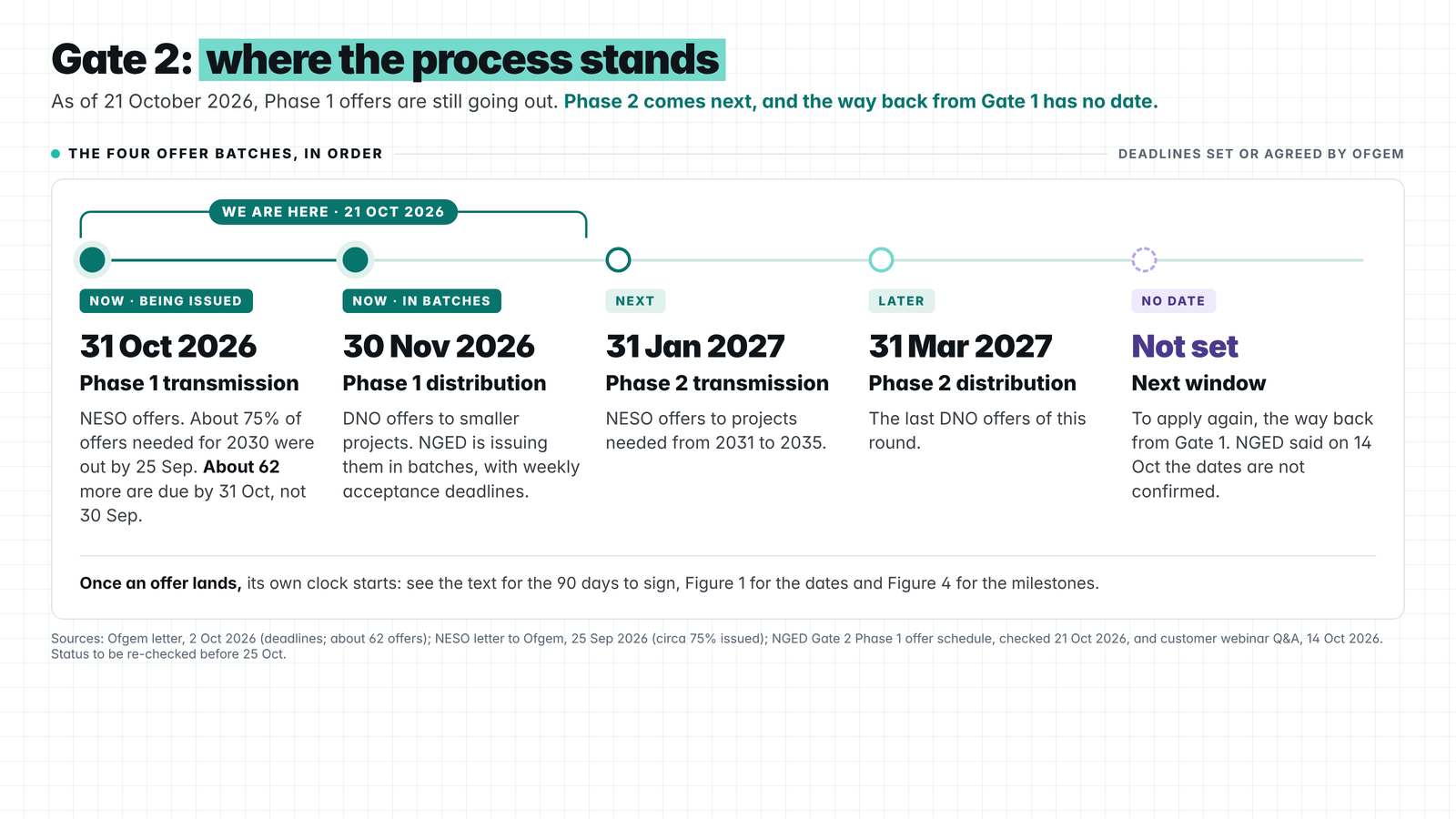 Diagram of where the Gate 2 process stands on 21 October 2026: Phase 1 offers are being issued, Phase 2 comes next, and the next application window has no date.