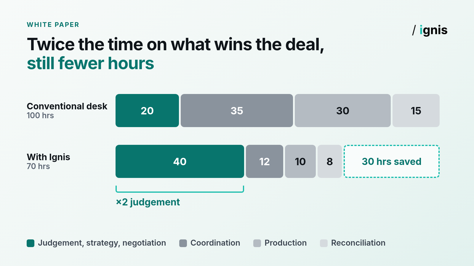 Cover of the white paper Bids are now won on evidence, not hours, for UK solar and battery bids.