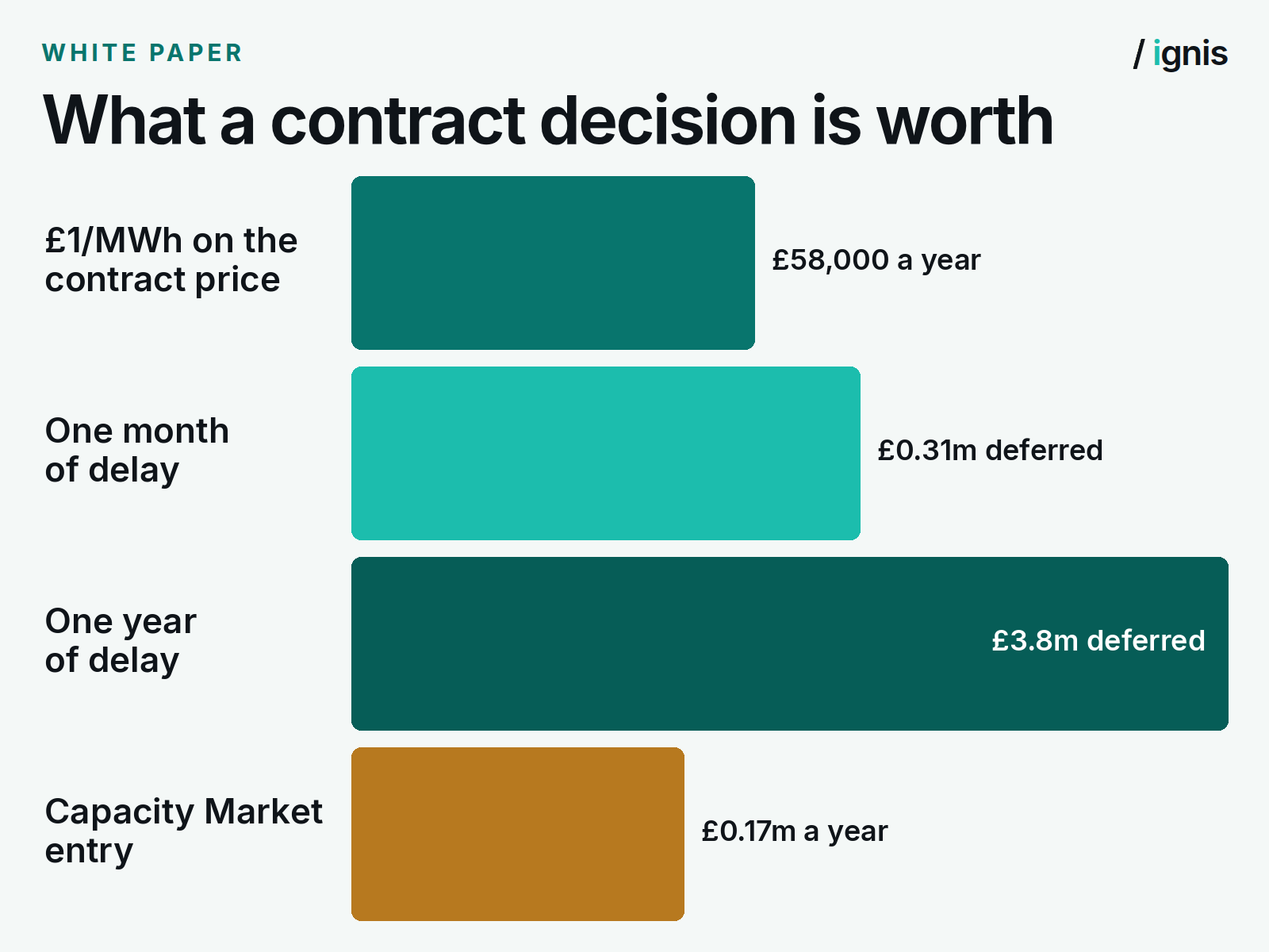 Illustrative chart. On a 60 MW solar project, one pound per MWh is about £58,000 a year, a month of delay defers about £0.31 million, a year of delay defers about £3.8 million, and a Capacity Market entry is about £0.17 million a year.